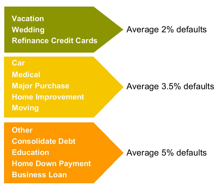 lending club rates